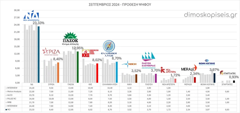 ΔΗΜΟΣΚΟΠΗΣΕΙΣ ΠΡΟΘΕΣΗΣ ΨΗΦΟΥ ΣΕΠΤΕΜΒΡΙΟΣ 2024