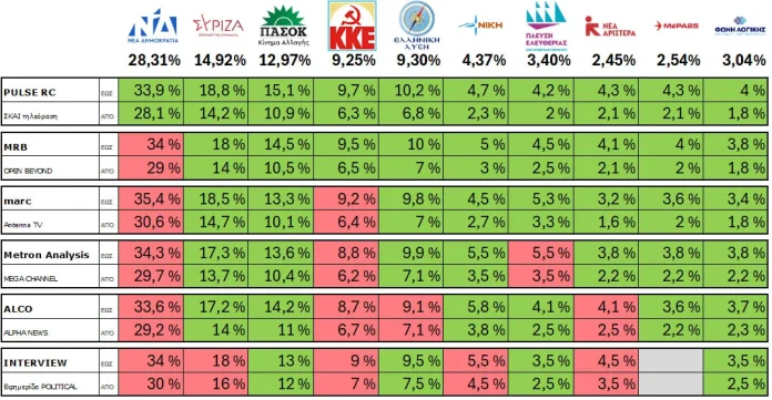 ΟΛΕΣ ΟΙ ΔΗΜΟΣΚΟΠΗΣΕΙΣ ΤΩΝ ΕΥΡΩΕΚΛΟΓΩΝ 2024