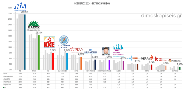 ΔΗΜΟΣΚΟΠΗΣΕΙΣ ΑΝΑΓΩΓΗΣ ΨΗΦΟΥ ΝΟΕΜΒΡΙΟΣ 2024