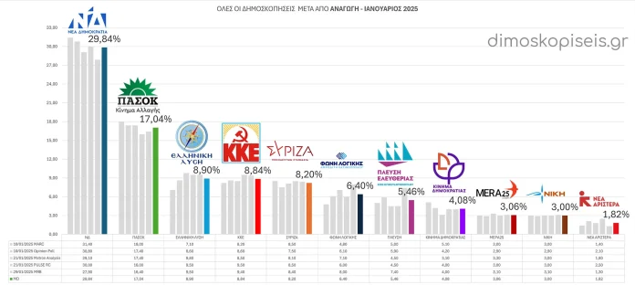 Όλες οι ΔΗΜΟΣΚΟΠΗΣΕΙΣ μετά από ΑΝΑΓΩΓΗ Ιανουαρίου 2025