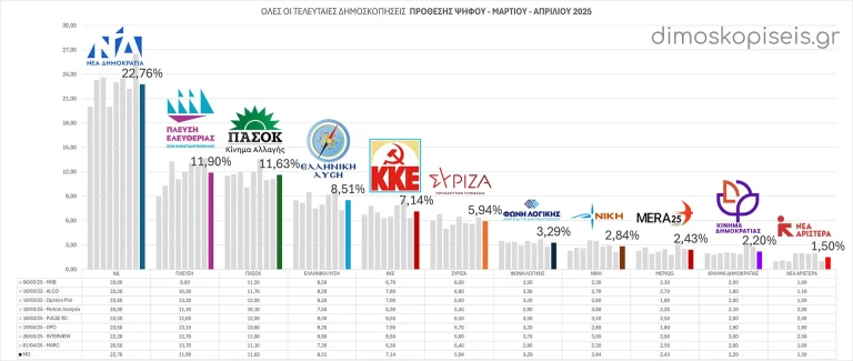 Όλες οι ΤΕΛΕΥΤΑΙΕΣ ΔΗΜΟΣΚΟΠΗΣΕΙΣ ΠΡΟΘΕΣΗΣ ΨΗΦΟΥ έως 03/04/25, Μαρτίου - Απριλίου 2025