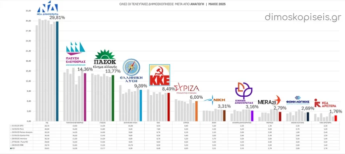 Όλες οι ΔΗΜΟΣΚΟΠΗΣΕΙΣ μετά από ΑΝΑΓΩΓΗ έως 30/05/25, Μαίου 2025