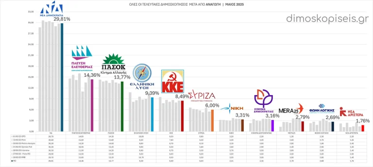 Όλες οι ΔΗΜΟΣΚΟΠΗΣΕΙΣ μετά από ΑΝΑΓΩΓΗ έως 30/05/25, Μαίου 2025