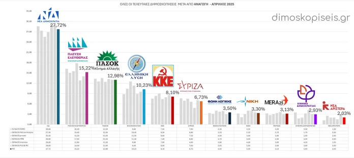 Όλες οι ΔΗΜΟΣΚΟΠΗΣΕΙΣ μετά από ΑΝΑΓΩΓΗ, Απριλίου 2025