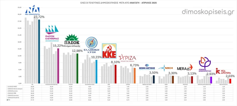 Όλες οι ΔΗΜΟΣΚΟΠΗΣΕΙΣ μετά από ΑΝΑΓΩΓΗ, Απριλίου 2025