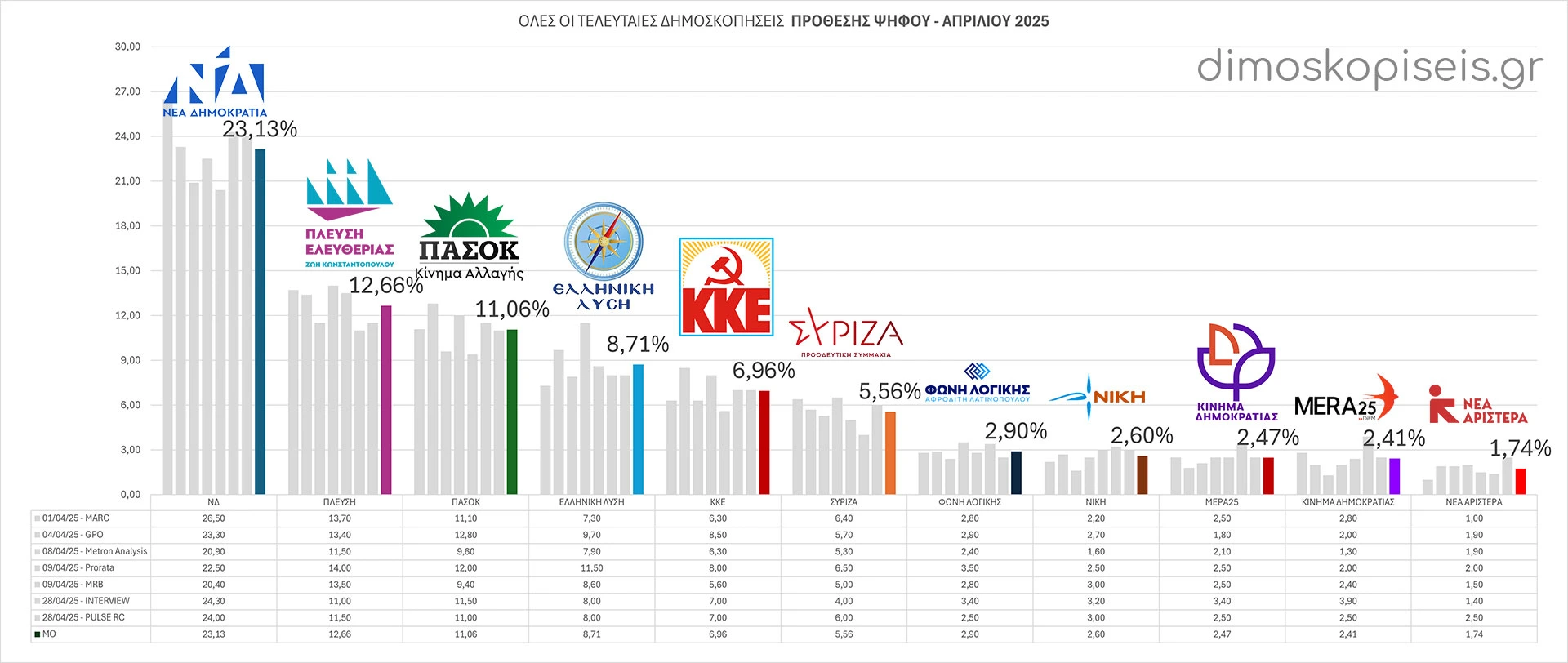 Όλες οι ΔΗΜΟΣΚΟΠΗΣΕΙΣ ΠΡΟΘΕΣΗΣ ΨΗΦΟΥ, Απριλίου 2025