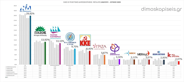 Όλες οι ΔΗΜΟΣΚΟΠΗΣΕΙΣ μετά από ΑΝΑΓΩΓΗ Ιουνίου 2025 | Ενημέρωση 03/07/25