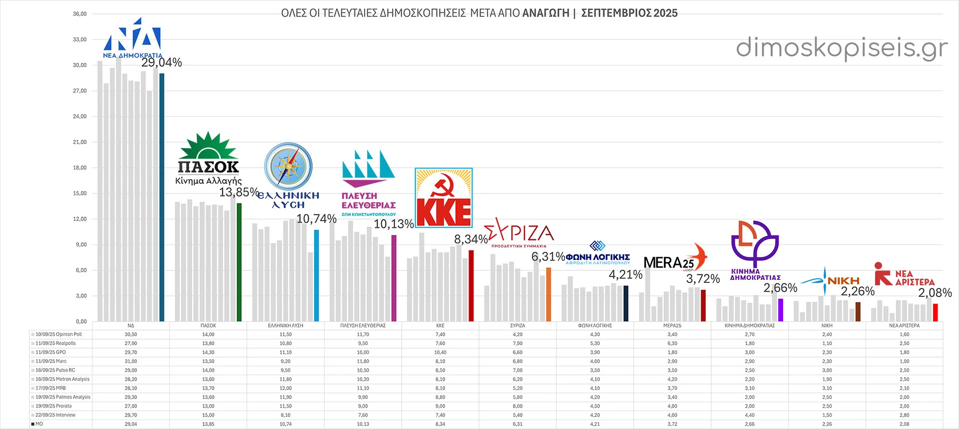 Όλες οι ΔΗΜΟΣΚΟΠΗΣΕΙΣ μετά από ΑΝΑΓΩΓΗ Σεπτεμβρίου 2025 | Ενημέρωση 23/09/25