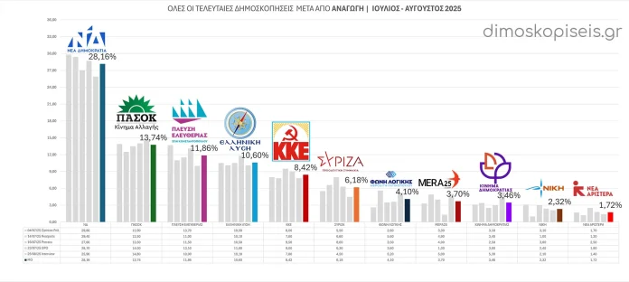 Όλες οι ΔΗΜΟΣΚΟΠΗΣΕΙΣ μετά από ΑΝΑΓΩΓΗ Ιουλίου - Αυγούστου 2025