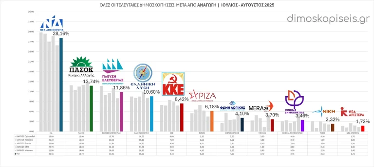 Όλες οι ΔΗΜΟΣΚΟΠΗΣΕΙΣ μετά από ΑΝΑΓΩΓΗ Ιουλίου - Αυγούστου 2025