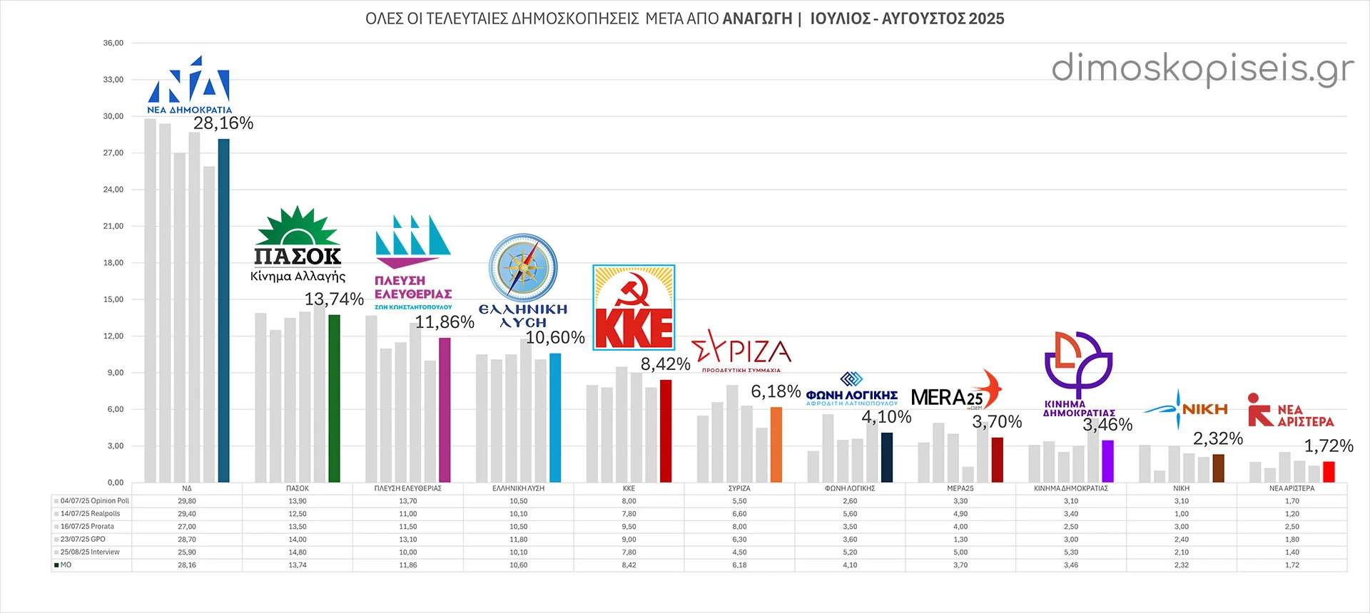 Όλες οι ΔΗΜΟΣΚΟΠΗΣΕΙΣ μετά από ΑΝΑΓΩΓΗ Ιουλίου - Αυγούστου 2025