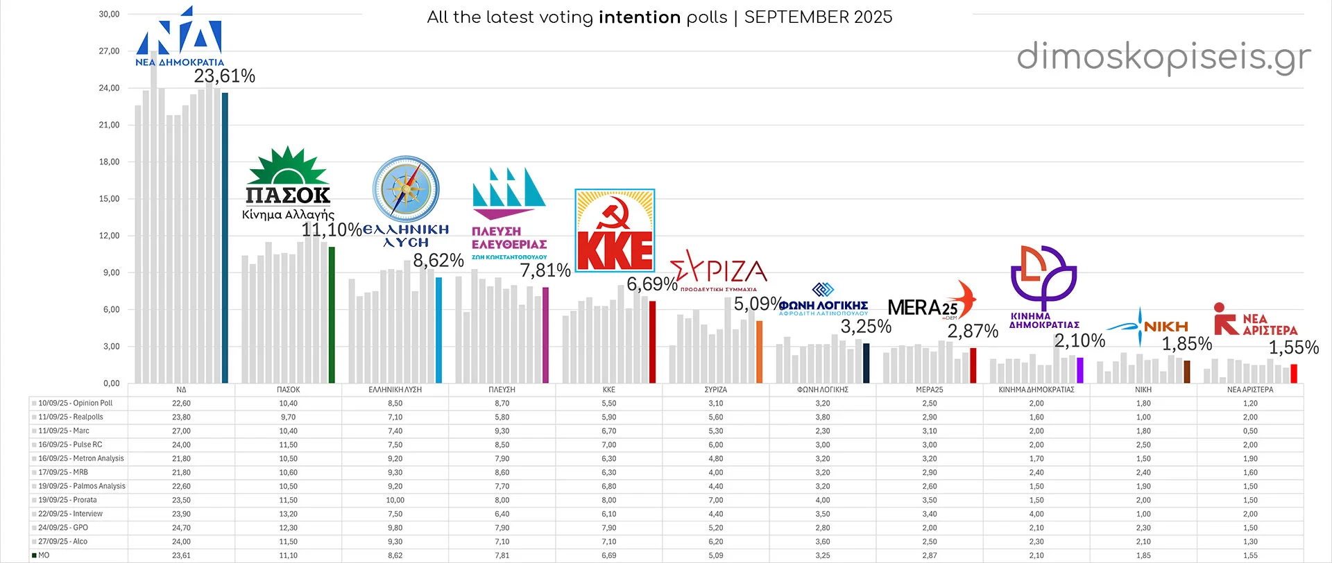 All LATEST VOTING INTENTION POLLS up to 30/09/25,  September 2025 All LATEST VOTING INTENTION POLLS up to 30/09/25, September 2025