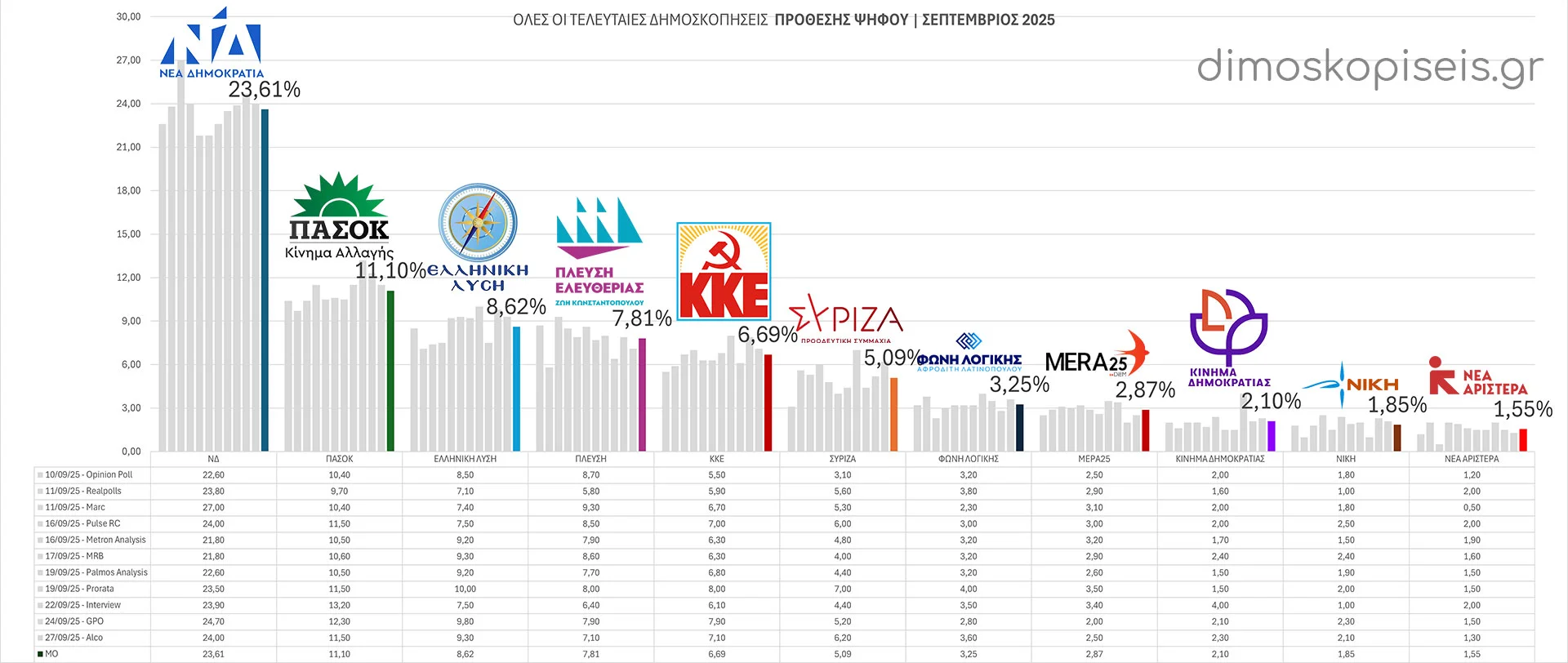 Όλες οι ΤΕΛΕΥΤΑΙΕΣ ΔΗΜΟΣΚΟΠΗΣΕΙΣ ΠΡΟΘΕΣΗΣ ΨΗΦΟΥ Σεπτεμβρίου 2025 | Ενημέρωση 30/09/25