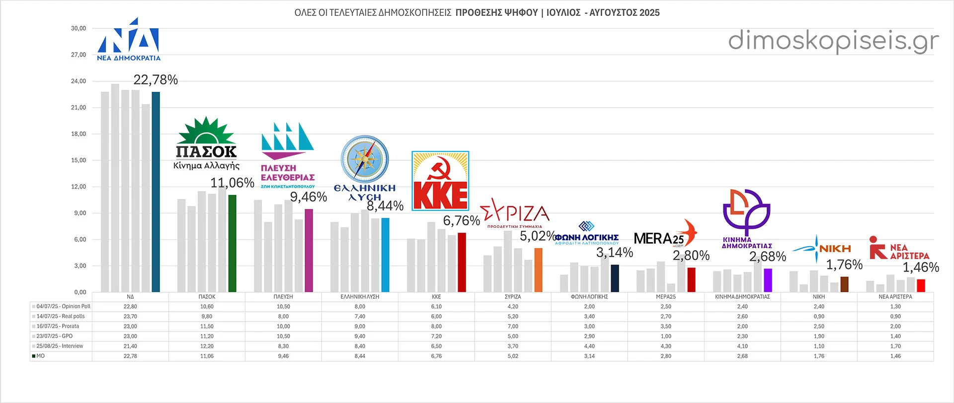 Όλες οι ΔΗΜΟΣΚΟΠΗΣΕΙΣ ΠΡΟΘΕΣΗΣ ΨΗΦΟΥ Ιουλίου - Αυγούστου 2025