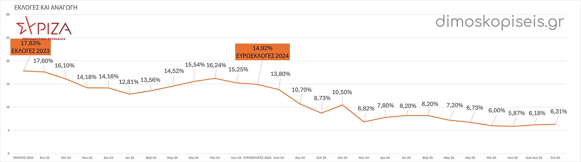 ΣΥΡΙΖΑ ΠΣ ΕΚΛΟΓΕΣ & ΔΗΜΟΣΚΟΠΗΣΕΙΣ μετά από ΑΝΑΓΩΓΗ έως Σεπτέμβριο 2025