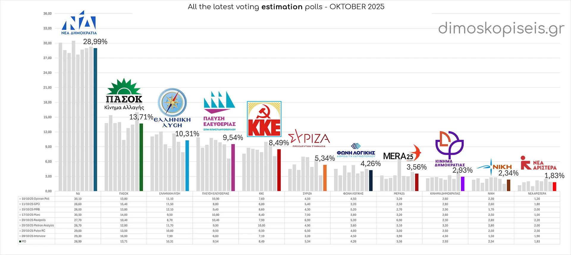 All LATEST VOTING ESTIMATION POLLS up to 29/10/25, Oktober 2025 All LATEST VOTING ESTIMATION POLLS up to 29/10/25, Oktober 2025