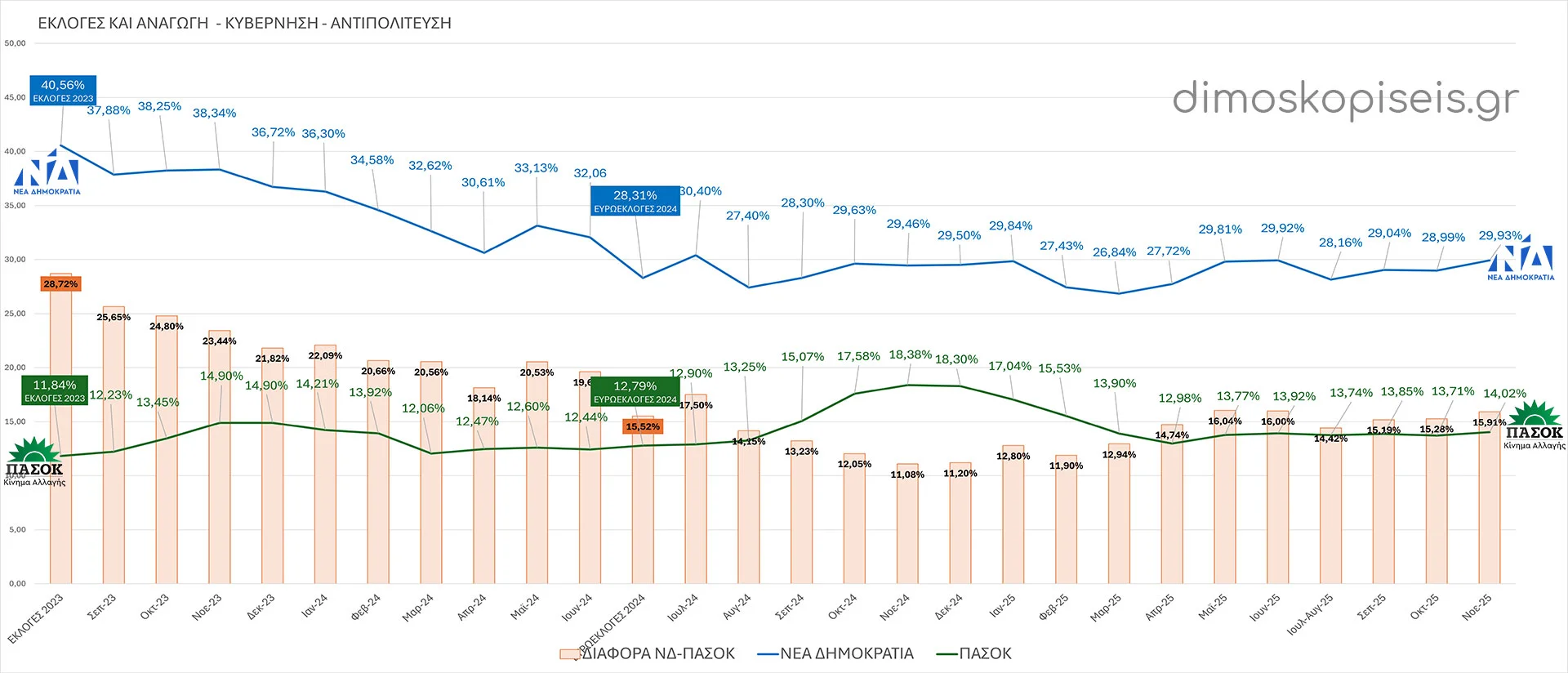 ΕΚΛΟΓΕΣ & ΔΗΜΟΣΚΟΠΗΣΕΙΣ μετά από ΑΝΑΓΩΓΗ, ΝΕΑ ΔΗΜΟΚΡΑΤΙΑ - ΠΑΣΟΚ Νοέμβριος 2025