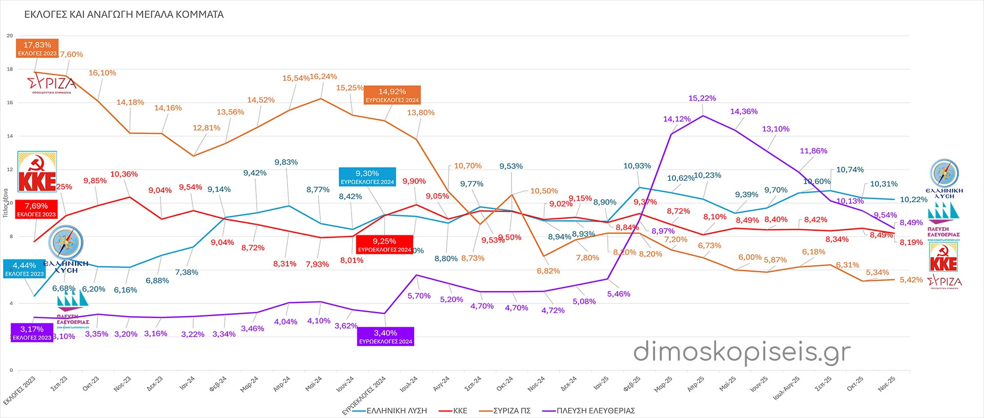 ΕΚΛΟΓΕΣ & ΔΗΜΟΣΚΟΠΗΣΕΙΣ ΠΛΕΥΣΗ ΕΛΕΥΘΕΡΙΑΣ - ΕΛΛΗΝΙΚΗ ΛΥΣΗ - ΚΚΕ -ΣΥΡΙΖΑ ΠΣ μετά από ΑΝΑΓΩΓΗ, Νοέμβριος 2025