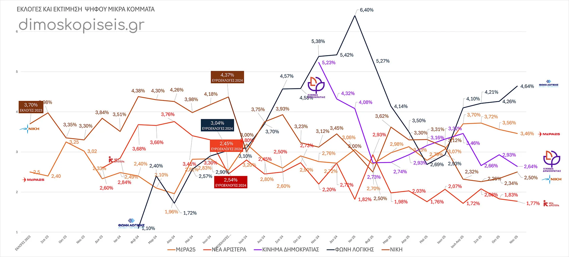 ΔΗΜΟΣΚΟΠΗΣΕΙΣ μετά από αναγωγή - ΒΟΥΛΕΥΤΙΚΕΣ & ΕΥΡΩΕΚΛΟΓΕΣ - Φωνή Λογικής - ΝΙΚΗ - ΜέΡΑ25 - Κίνημα Δημοκρατίας - Νέα Αριστερά - Νοέμβριος 2025