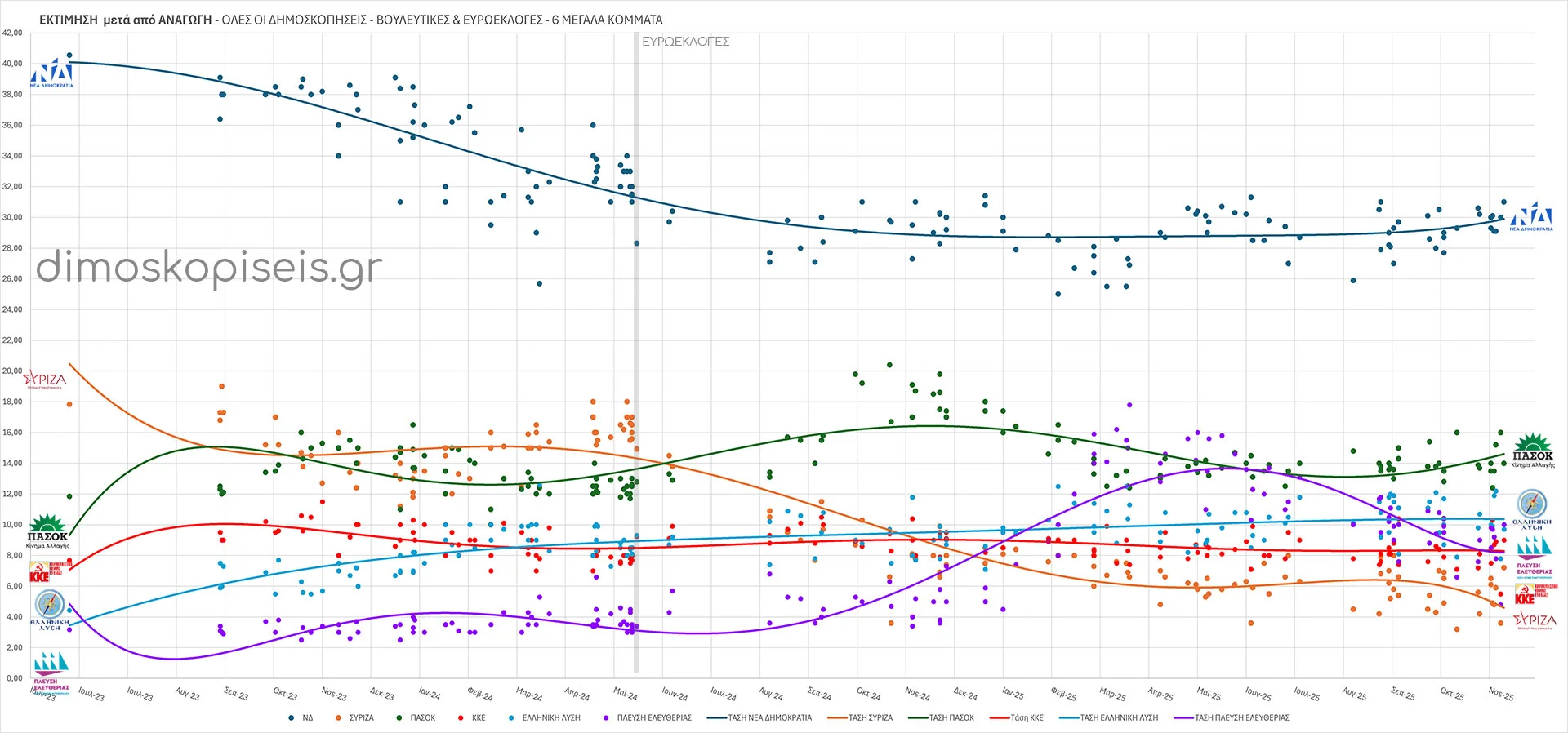 ΟΛΕΣ ΟΙ ΔΗΜΟΣΚΟΠΗΣΕΙΣ μετά από ΑΝΑΓΩΓΗ - ΒΟΥΛΕΥΤΙΚΕΣ & ΕΥΡΩΕΚΛΟΓΕΣ - 6 ΜΕΓΑΛΑ ΚΟΜΜΑΤΑ Νοέμβριος 2025