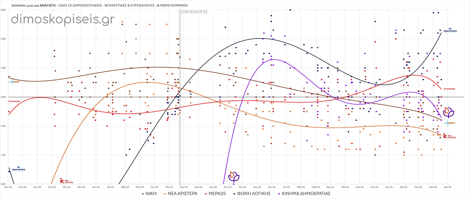 ΟΛΕΣ ΟΙ ΔΗΜΟΣΚΟΠΗΣΕΙΣ μετά από αναγωγή - ΒΟΥΛΕΥΤΙΚΕΣ & ΕΥΡΩΕΚΛΟΓΕΣ - 5 ΜΙΚΡΑ ΚΟΜΜΑΤΑ Νοέμβριος 2025