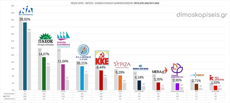 ΔΗΜΟΣΚΟΠΗΣΕΙΣ 2025 ΜΕΤΑ ΑΠΟ ΑΝΑΓΩΓΗ