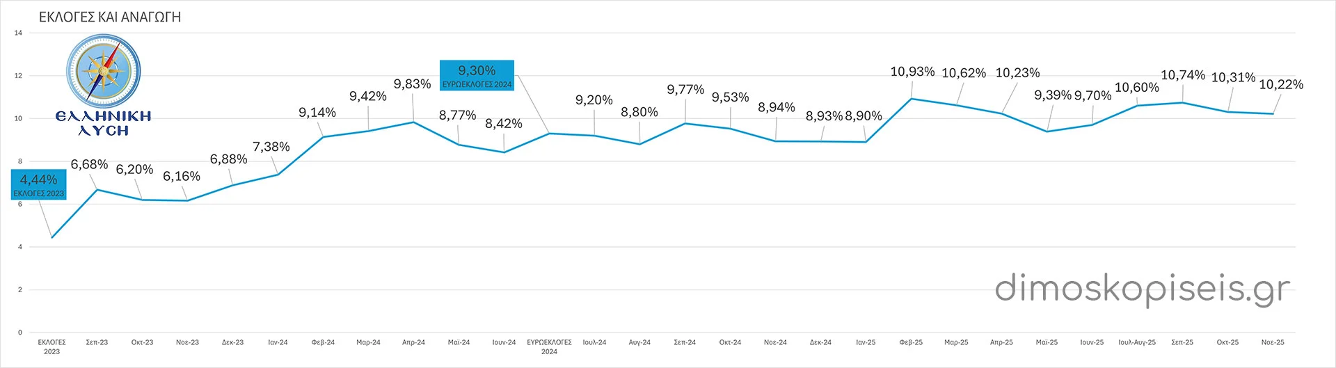 ΕΛΛΗΝΙΚΗ ΛΥΣΗ ΕΚΛΟΓΕΣ & ΔΗΜΟΣΚΟΠΗΣΕΙΣ μετά από ΑΝΑΓΩΓΗ έως Νοέμβριο 2025