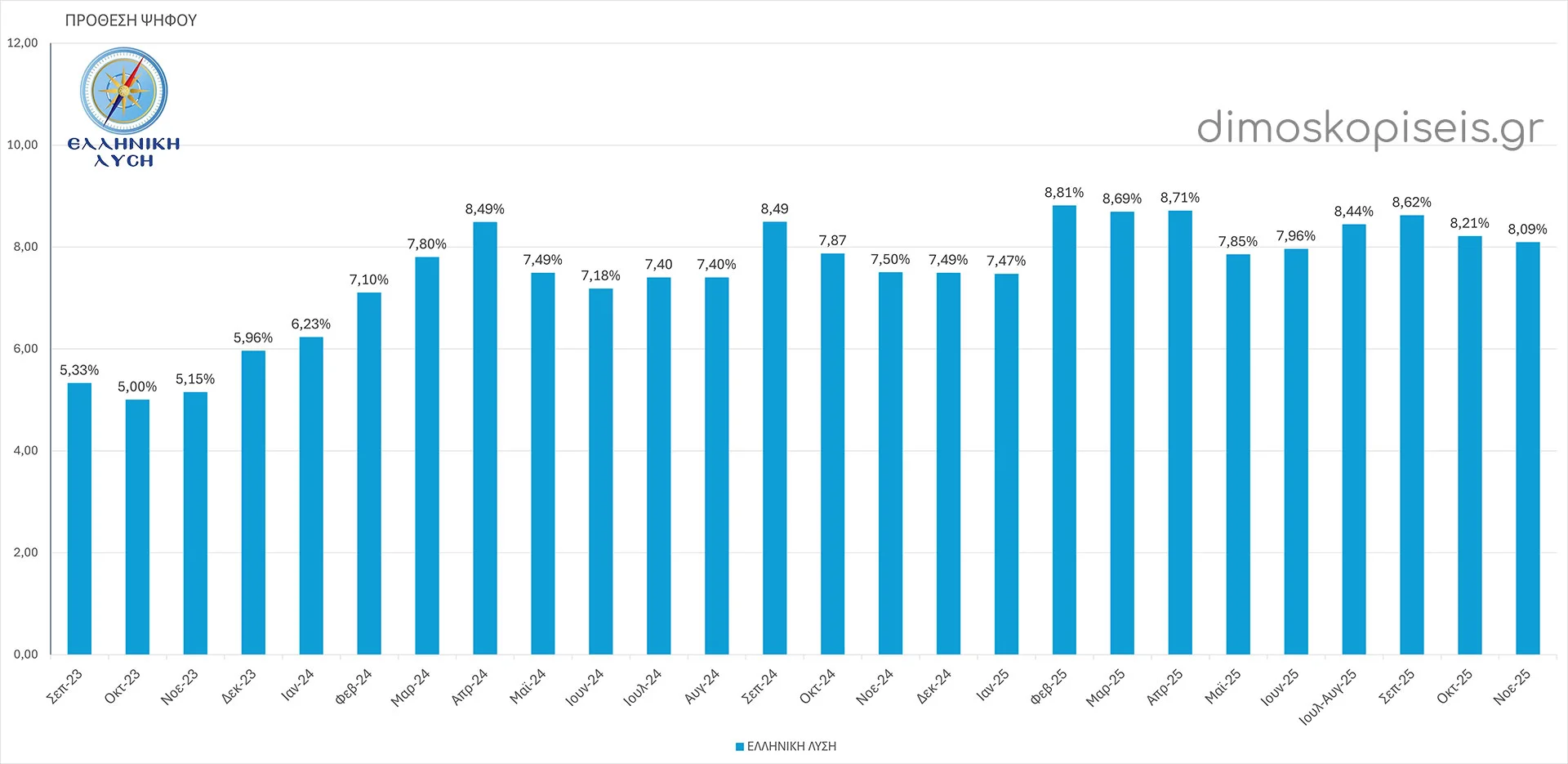 EΛΛΗΝΙΚΗ ΛΥΣΗ ΔΗΜΟΣΚΟΠΗΣΕΙΣ ΠΡΟΘΕΣΗΣ ΨΗΦΟΥ έως Νοέμβριο 2025
