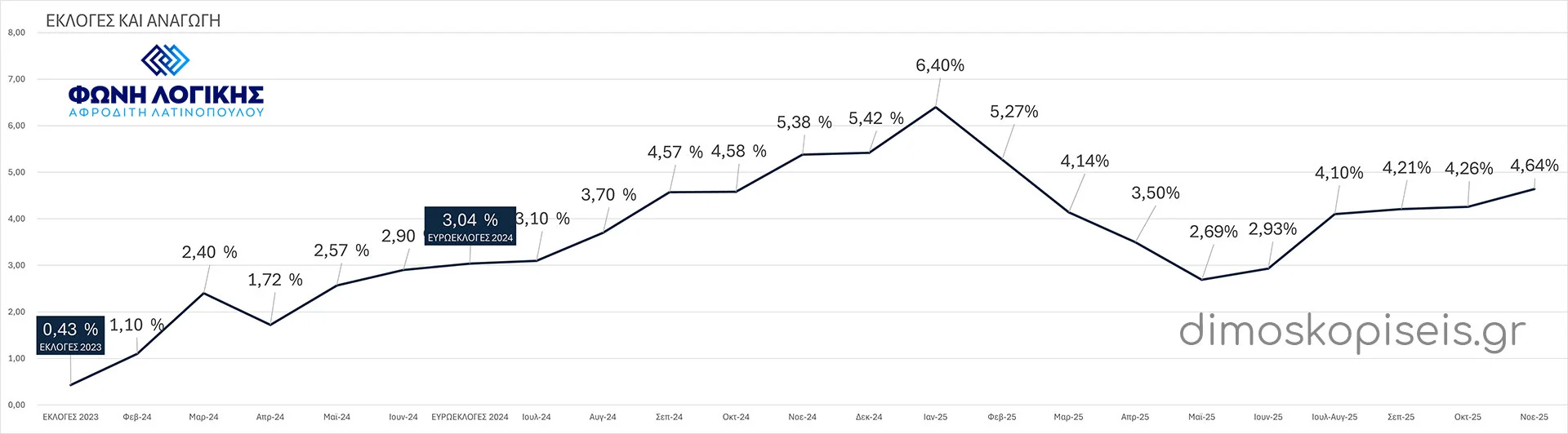 ΦΩΝΗ ΛΟΓΙΚΗΣ ΕΚΛΟΓΕΣ & ΔΗΜΟΣΚΟΠΗΣΕΙΣ μετά από ΑΝΑΓΩΓΗ έως Νοέμβριο 2025