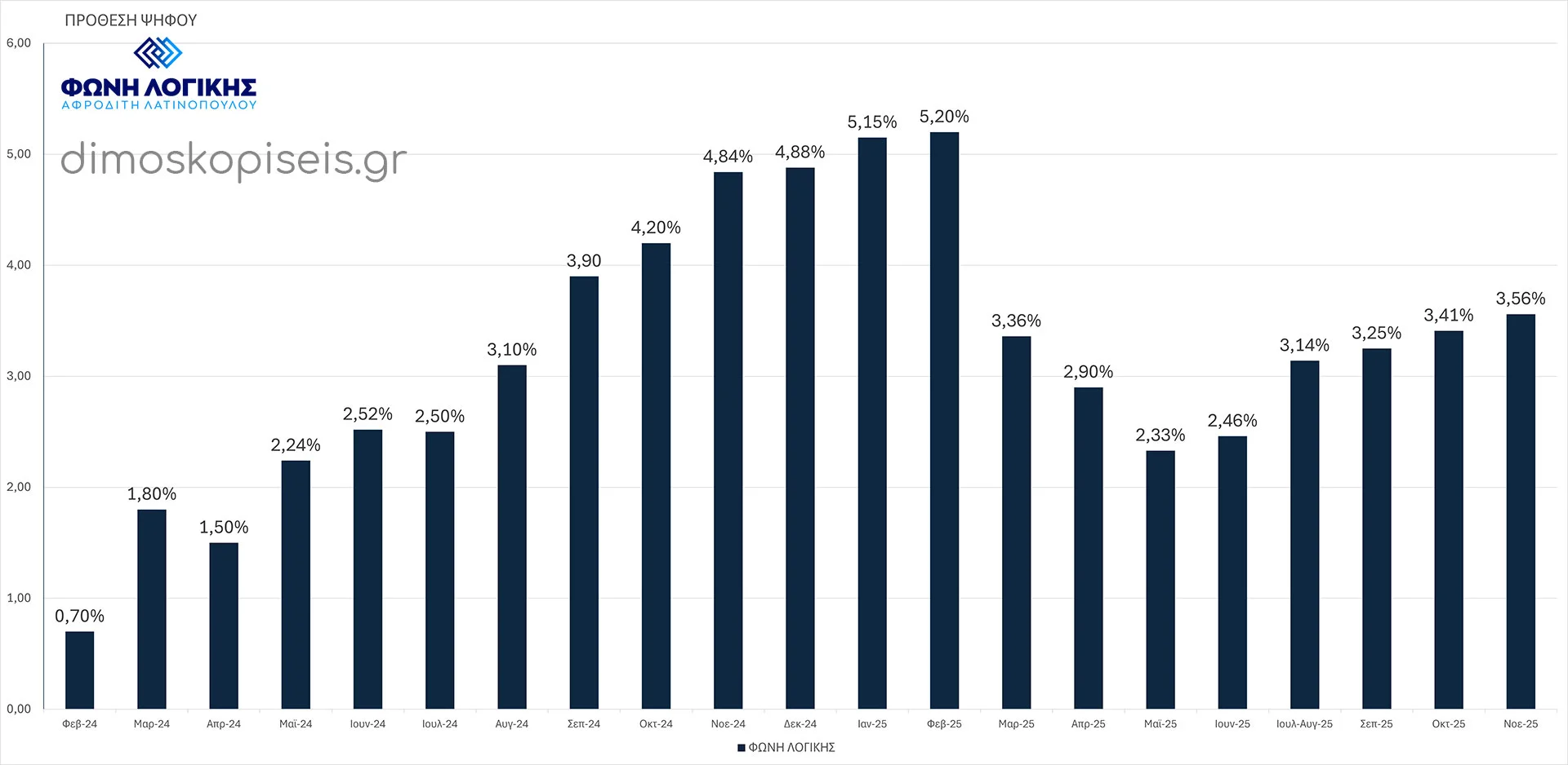 ΦΩΝΗ ΛΟΓΙΚΗΣ ΔΗΜΟΣΚΟΠΗΣΕΙΣ ΠΡΟΘΕΣΗΣ ΨΗΦΟΥ έως Νοέμβριο 2025