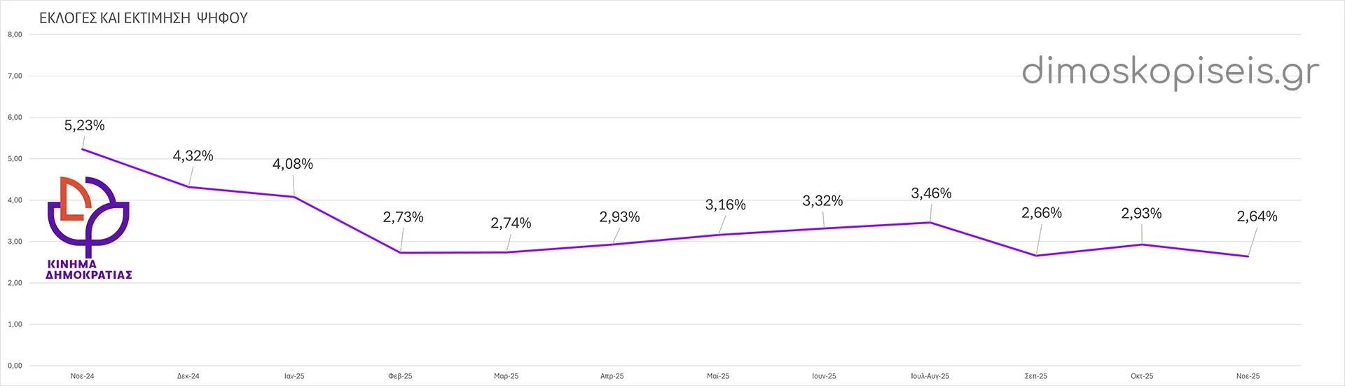 ΚΙΝΗΜΑ ΔΗΜΟΚΡΑΤΙΑΣ ΔΗΜΟΣΚΟΠΗΣΕΙΣ μετά από ΑΝΑΓΩΓΗ έως Νοέμβριο 2025