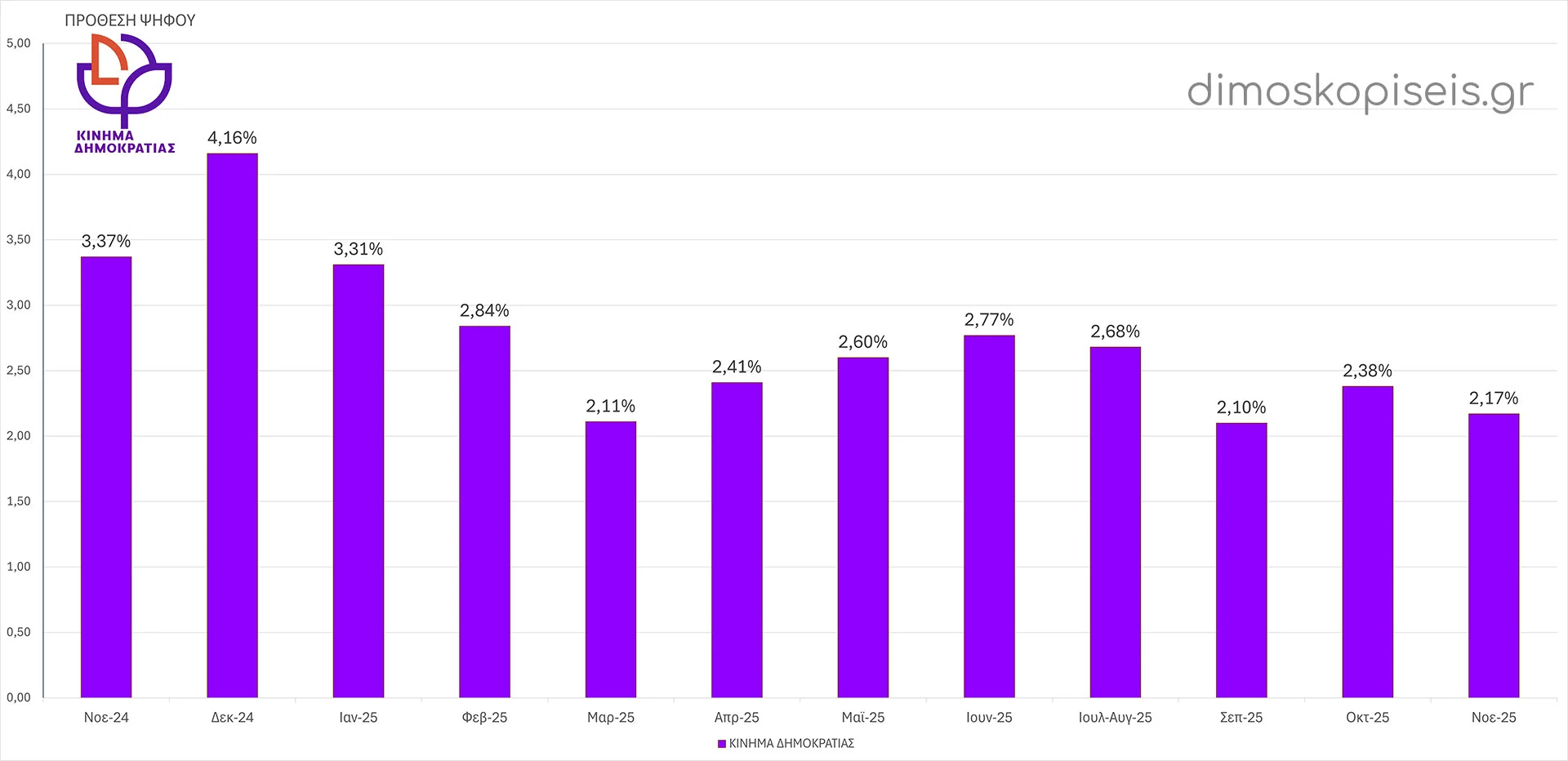 ΚΙΝΗΜΑ ΔΗΜΟΚΡΑΤΙΑΣ ΔΗΜΟΣΚΟΠΗΣΕΙΣ ΠΡΟΘΕΣΗΣ ΨΗΦΟΥ έως Νοέμβριο 2025