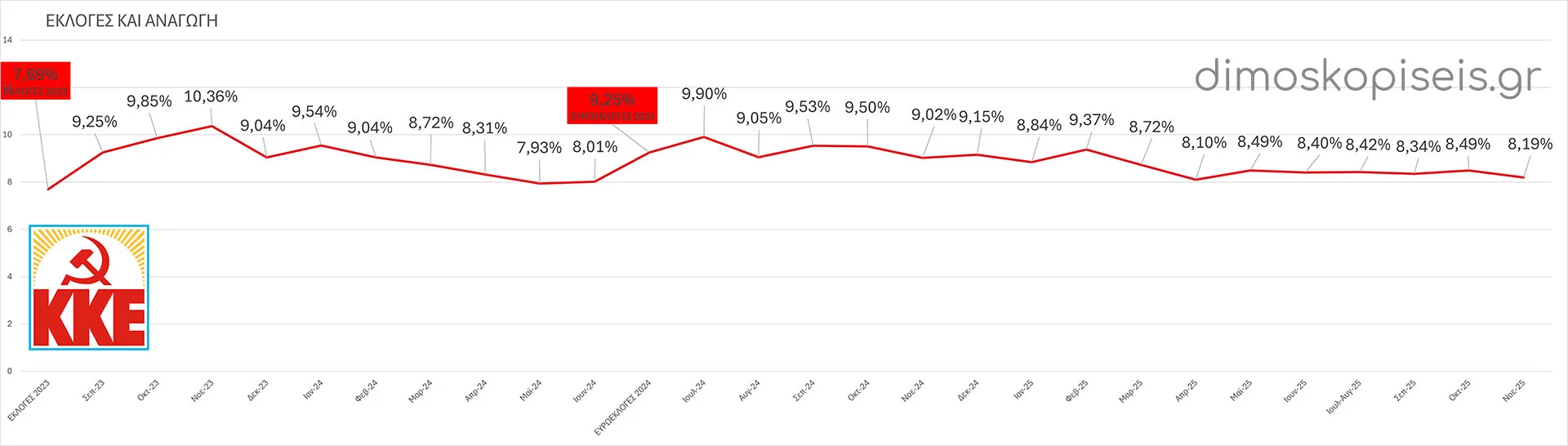 ΚΚΕ ΕΚΛΟΓΕΣ & ΔΗΜΟΣΚΟΠΗΣΕΙΣ μετά από ΑΝΑΓΩΓΗ έως Νοέμβριο 2025