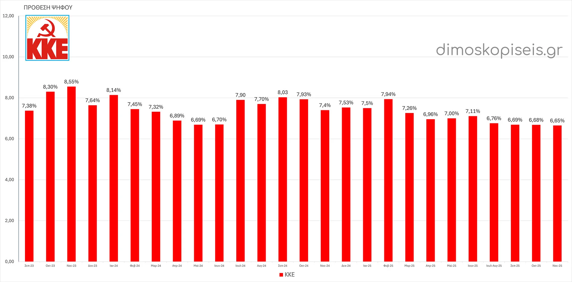 ΚΚΕ ΔΗΜΟΣΚΟΠΗΣΕΙΣ ΠΡΟΘΕΣΗΣ ΨΗΦΟΥ έως Νοέμβριο 2025