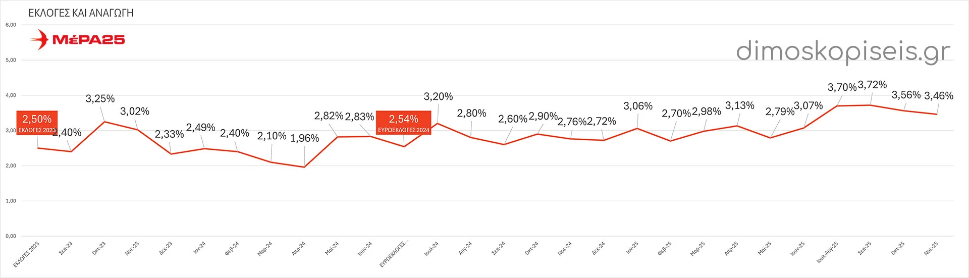 ΜέΡΑ25 ΕΚΛΟΓΕΣ & ΔΗΜΟΣΚΟΠΗΣΕΙΣ μετά από ΑΝΑΓΩΓΗ έως Νοέμβριο 2025