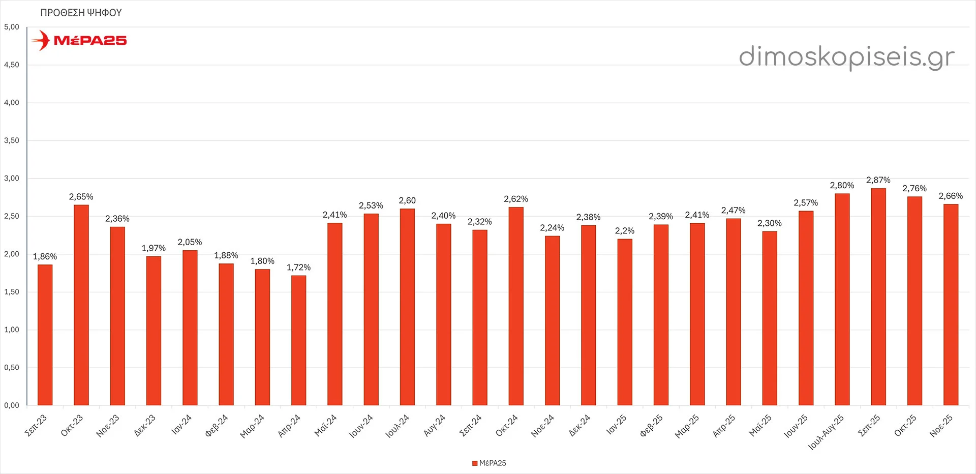 ΜέΡΑ25 ΔΗΜΟΣΚΟΠΗΣΕΙΣ ΠΡΟΘΕΣΗΣ ΨΗΦΟΥ έως Νοέμβριο 2025