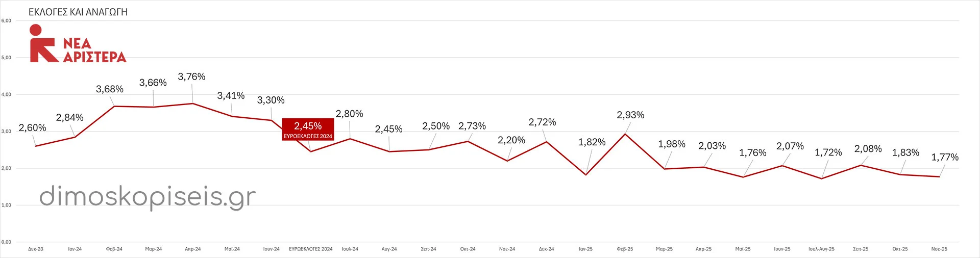 ΝΕΑ ΑΡΙΣΤΕΡΑ ΕΚΛΟΓΕΣ & ΔΗΜΟΣΚΟΠΗΣΕΙΣ μετά από ΑΝΑΓΩΓΗ έως Νοέμβριο 2025