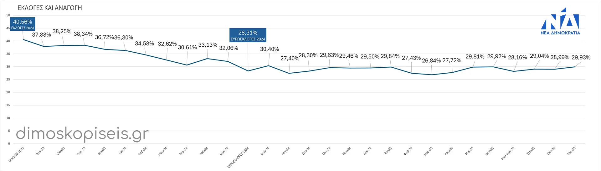 ΝΕΑ ΔΗΜΟΚΡΑΤΙΑ ΕΚΛΟΓΕΣ & ΔΗΜΟΣΚΟΠΗΣΕΙΣ μετά από ΑΝΑΓΩΓΗ έως Νοέμβριο 2025