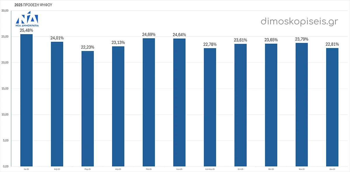 ΝΕΑ ΔΗΜΟΚΡΑΤΙΑ 2025