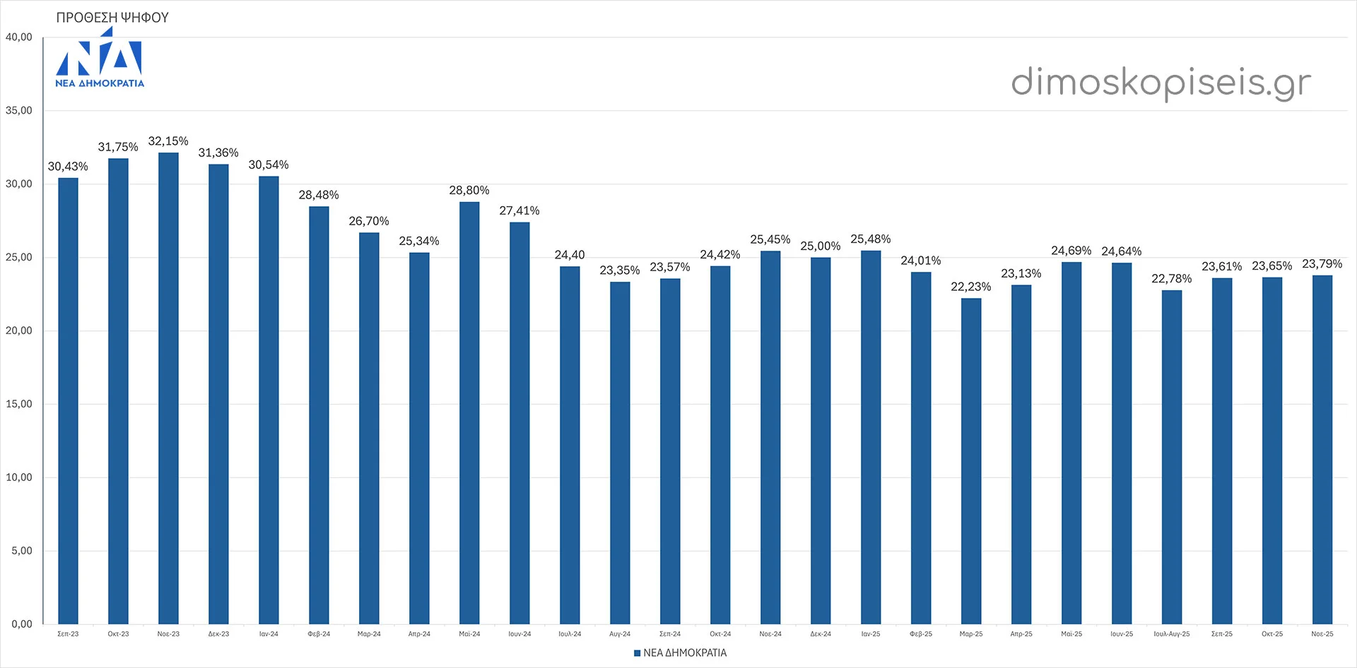 ΝΕΑ ΔΗΜΟΚΡΑΤΙΑ ΔΗΜΟΣΚΟΠΗΣΕΙΣ ΠΡΟΘΕΣΗΣ ΨΗΦΟΥ έως Νοέμβριο 2025