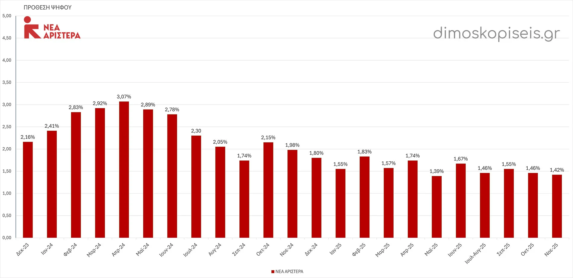 ΝΕΑ ΑΡΙΣΤΕΡΑ ΔΗΜΟΣΚΟΠΗΣΕΙΣ ΠΡΟΘΕΣΗΣ ΨΗΦΟΥ έως Νοέμβριο 2025