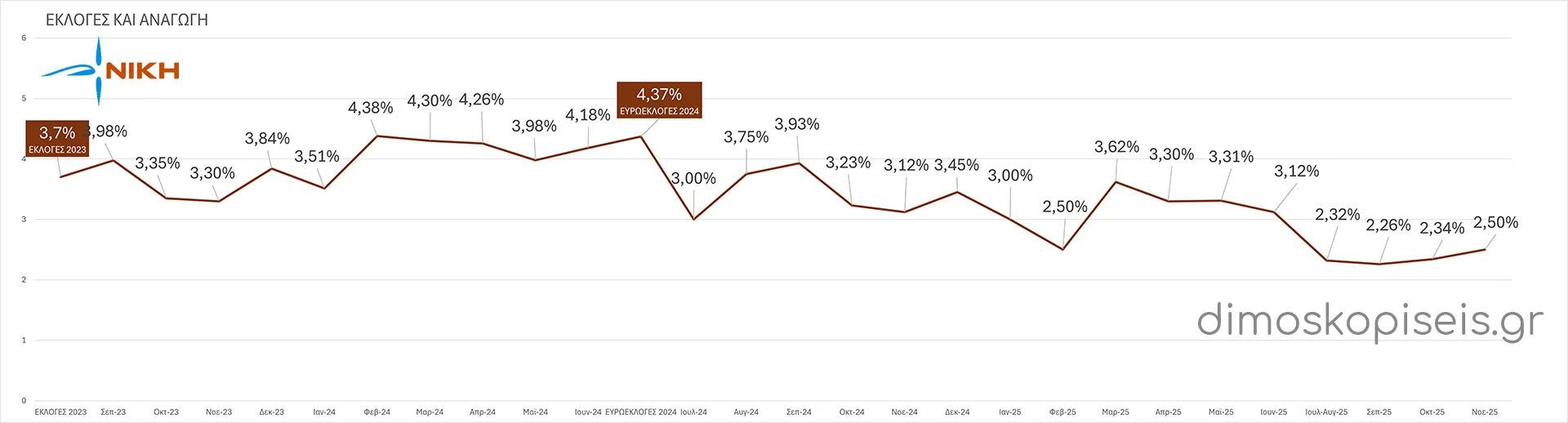 ΝΙΚΗ ΕΚΛΟΓΕΣ & ΔΗΜΟΣΚΟΠΗΣΕΙΣ μετά από ΑΝΑΓΩΓΗ έως Νοέμβριο 2025