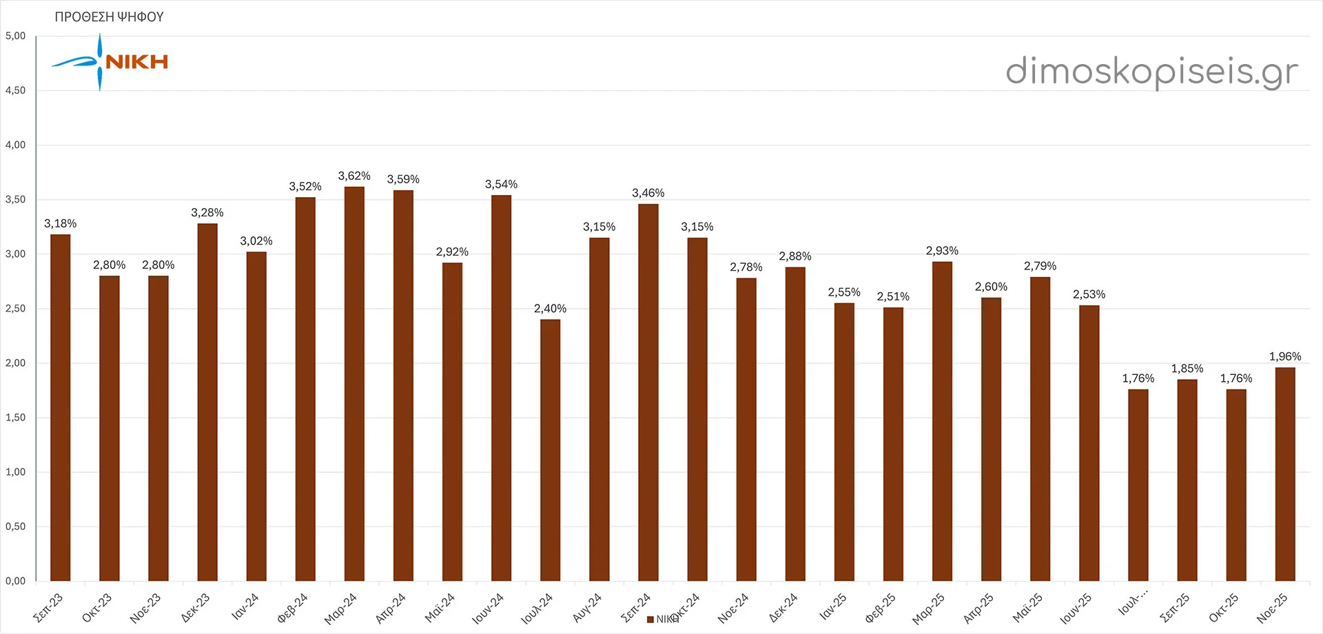 ΝΙΚΗ ΔΗΜΟΣΚΟΠΗΣΕΙΣ ΠΡΟΘΕΣΗΣ ΨΗΦΟΥ έως Νοέμβριο 2025