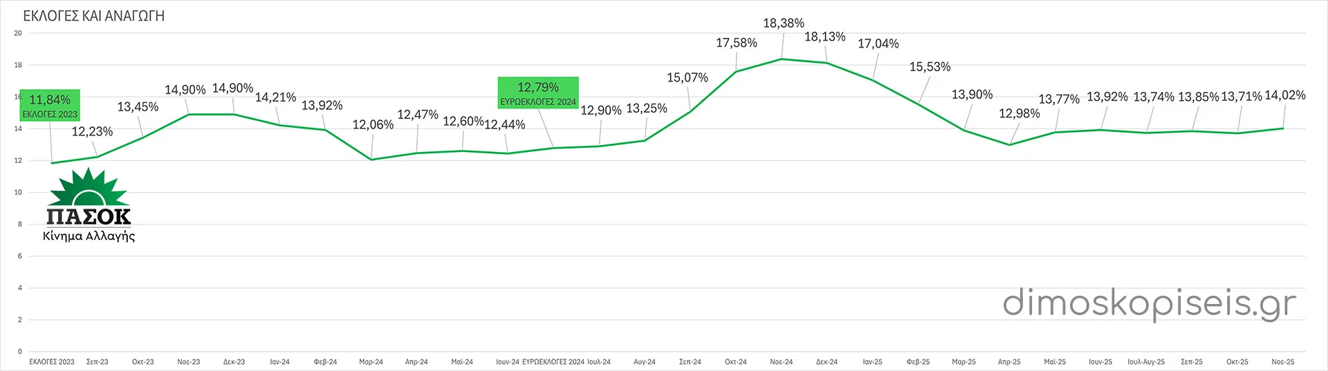 ΠΑΣΟΚ ΕΚΛΟΓΕΣ & ΔΗΜΟΣΚΟΠΗΣΕΙΣ μετά από ΑΝΑΓΩΓΗ έως Νοέμβριο 2025