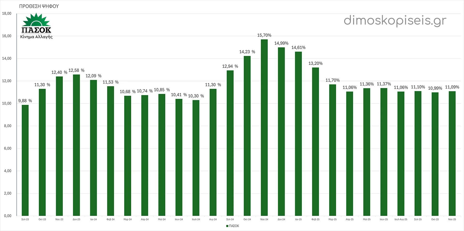 ΠΑΣΟΚ ΔΗΜΟΣΚΟΠΗΣΕΙΣ ΠΡΟΘΕΣΗΣ ΨΗΦΟΥ έως Νοέμβριο 2025