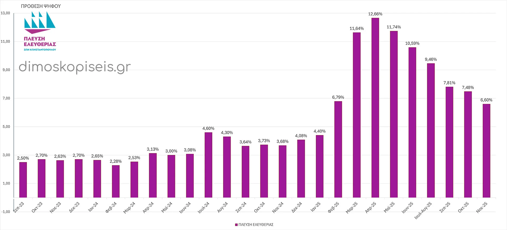 ΠΛΕΥΣΗ ΕΛΕΥΘΕΡΙΑΣ ΔΗΜΟΣΚΟΠΗΣΕΙΣ ΠΡΟΘΕΣΗΣ ΨΗΦΟΥ έως Νοέμβριο 2025