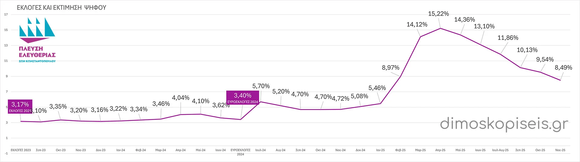 ΠΛΕΥΣΗ ΕΛΕΥΘΕΡΙΑΣ ΕΚΛΟΓΕΣ & ΔΗΜΟΣΚΟΠΗΣΕΙΣ μετά από ΑΝΑΓΩΓΗ έως Νοέμβριο 2025