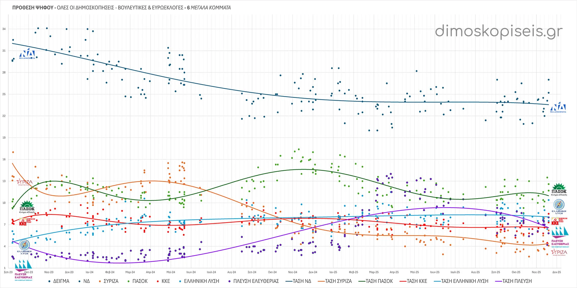 ΔΗΜΟΣΚΟΠΗΣΕΙΣ ΠΡΟΘΕΣΗΣ ΨΗΦΟΥ - ΒΟΥΛΕΥΤΙΚΕΣ & ΕΥΡΩΕΚΛΟΓΕΣ - 6 ΜΕΓΑΛΑ ΚΟΜΜΑΤΑ - Νοέμβριος 2025