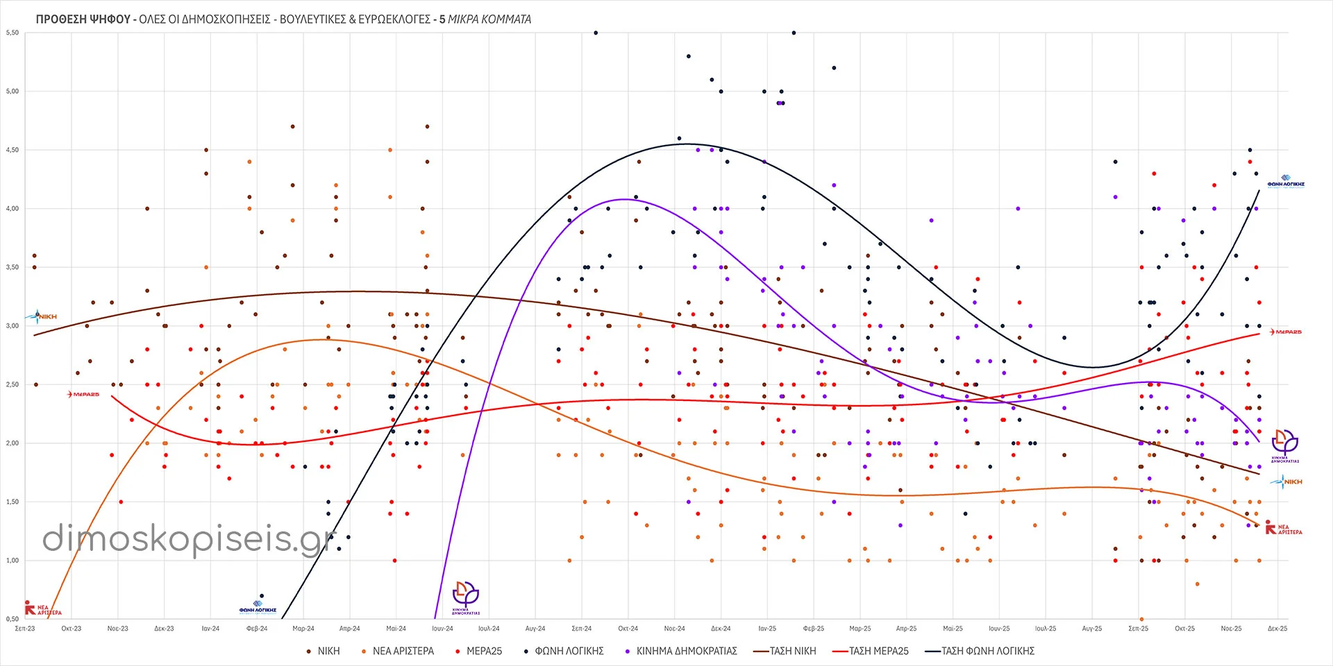 ΟΛΕΣ ΟΙ ΔΗΜΟΣΚΟΠΗΣΕΙΣ ΠΡΟΘΕΣΗΣ ΨΗΦΟΥ - ΒΟΥΛΕΥΤΙΚΕΣ & ΕΥΡΩΕΚΛΟΓΕΣ - 5 ΜΙΚΡΑ ΚΟΜΜΑΤΑ Νοέμβριος 2025