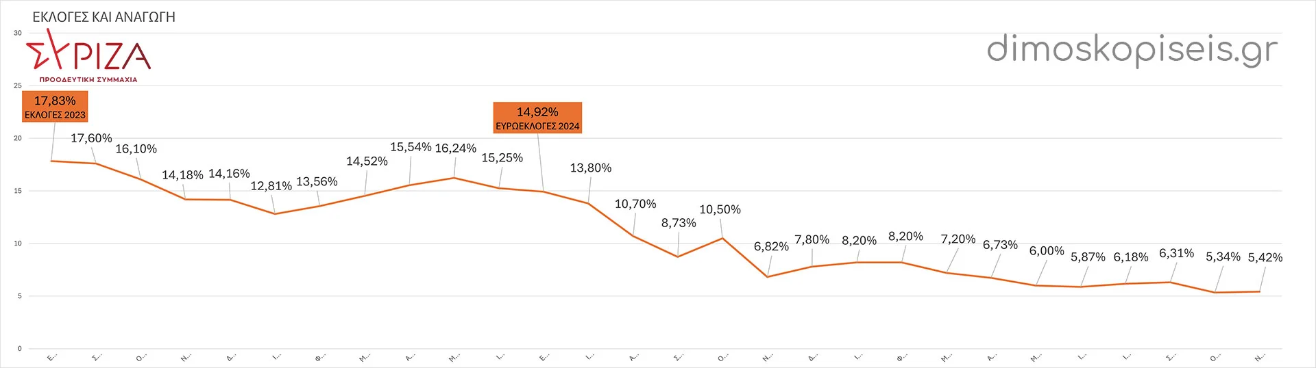 ΣΥΡΙΖΑ ΠΣ ΕΚΛΟΓΕΣ & ΔΗΜΟΣΚΟΠΗΣΕΙΣ μετά από ΑΝΑΓΩΓΗ έως Νοέμβριο 2025